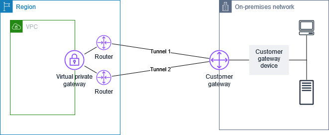 AWS Site-to-Site VPN Diagram