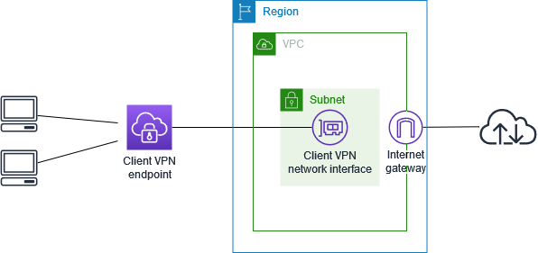 AWS Client VPN Diagram