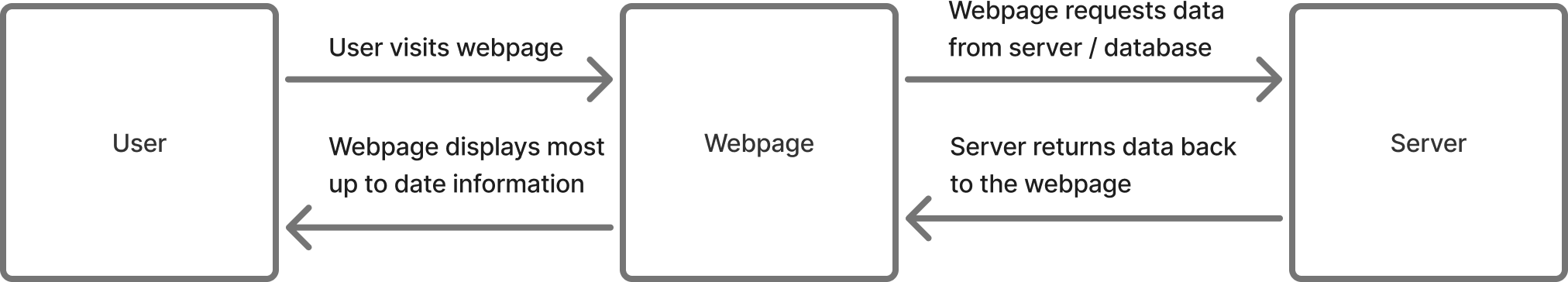 Dynamic Website Flow