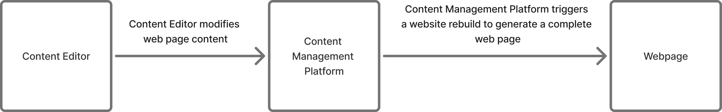 Static Site Build Flow