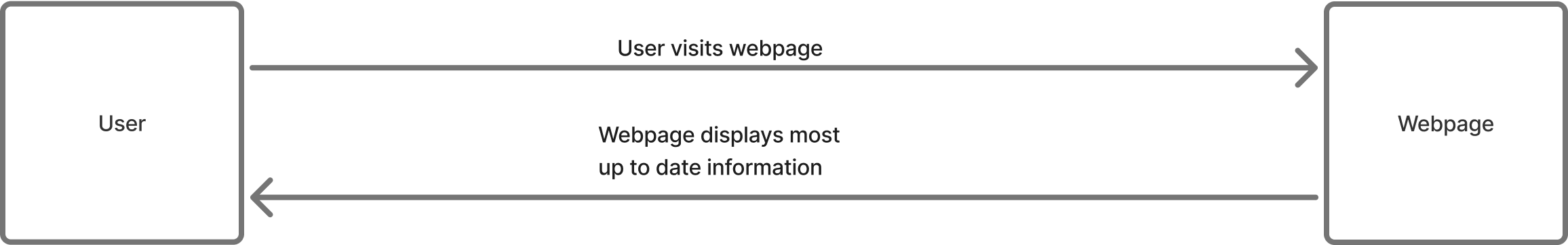 Static Site Build Flow